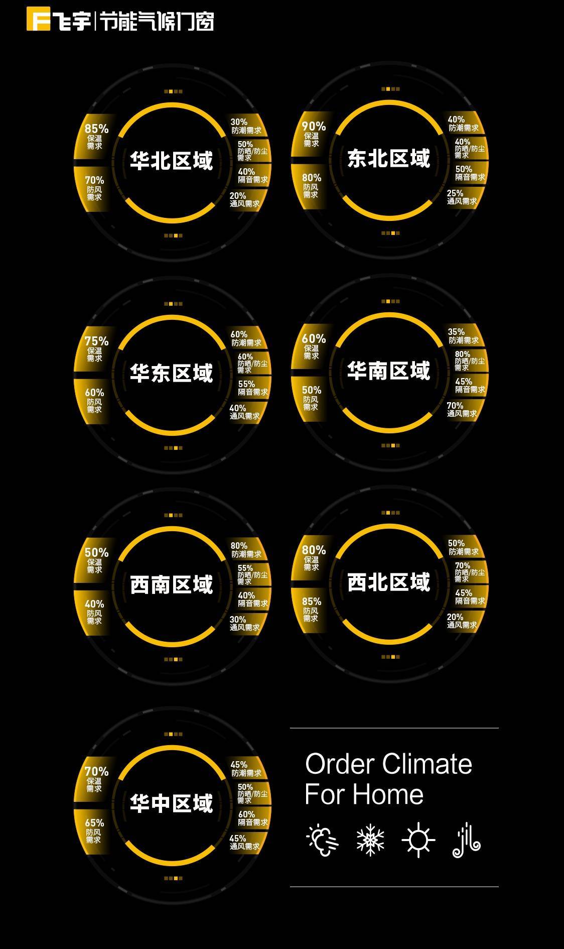 飛宇門窗因家制宜：七大地域定制方案重新定義節能門窗:門窗定制
